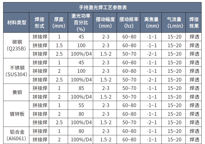 风冷手持激光焊工工艺参数表--lwmlaser